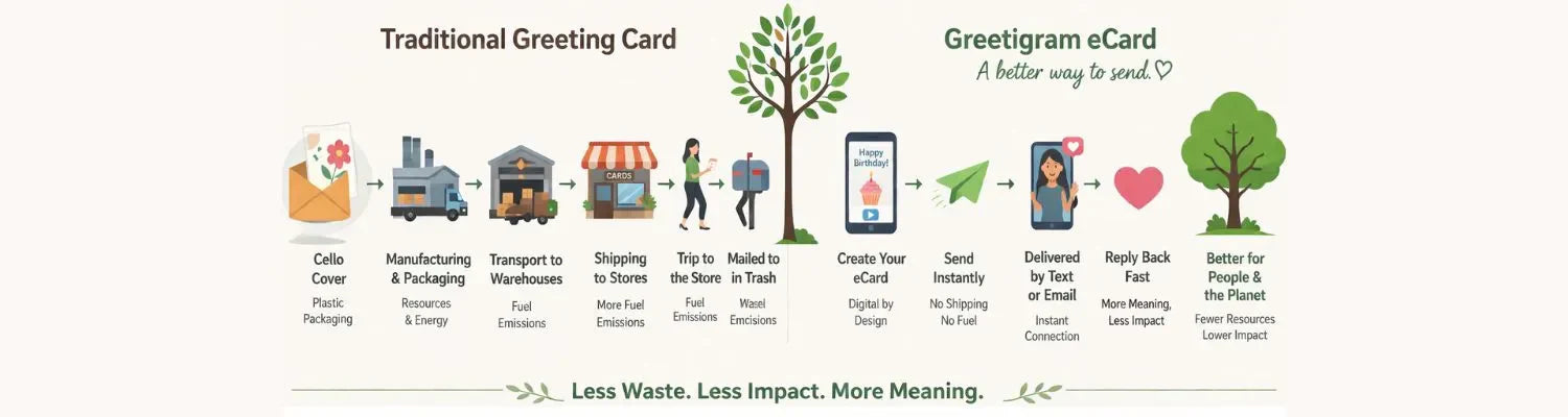 Greetigram digital eCards vs traditional greeting cards infographic showing less waste and instant delivery